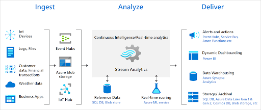 Stream Analytics - End to End Process.